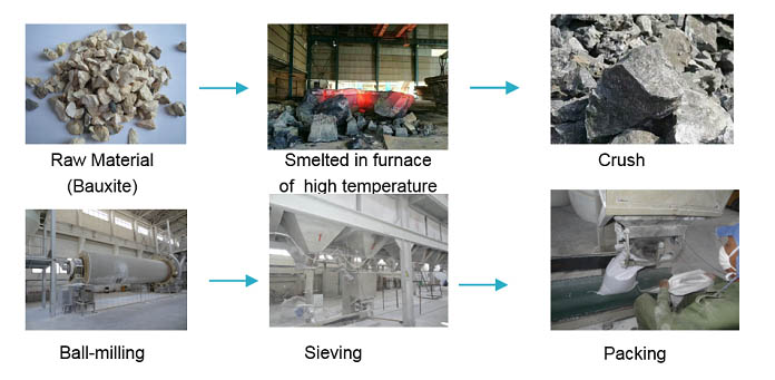 The production process of Brown fused alumina 8#-220# NEWS -1-